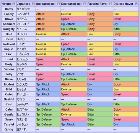 best natures for each pokemon.